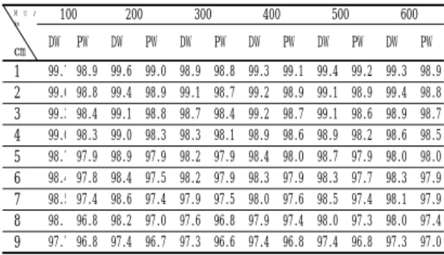 Table  2.  Distance  from  percent  of  30°  dynamic  and  physical  wedge  filter  for  6  MV  X-ray  by  dose  rate