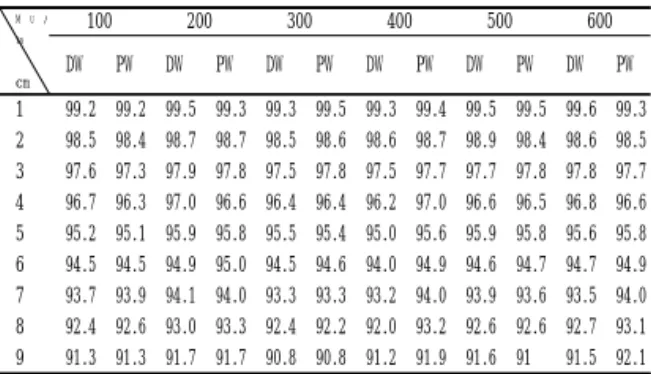 Fig.  6.  Compare  45°  dynamic  and  physical  wedge  filter  for  6  MV  X-ray  in  the  dose  rate  of  300  MU/min.