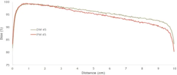 Fig.  10.  Compare  45°  dynamic  and  physical  wedge  filter  for  10  MV  X-ray  in  the  dose  rate  of  300  MU/min.