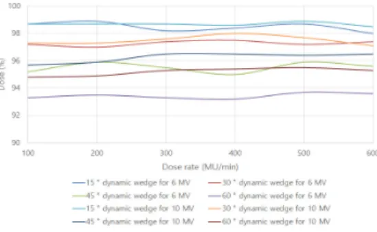 Fig.  11.  Compare  60°  dynamic  and  physical  wedge  filter  for  10  MV  X-ray  in  the  dose  rate  of  300  MU/min.