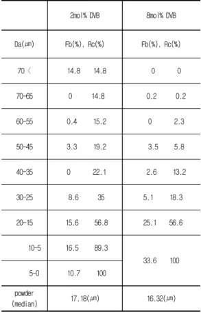 Table  2.  Particle  size  distribution  of  MeVp-DVBI  powder