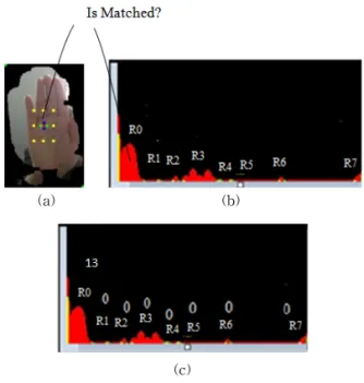 Fig. 9. Color Clustering. (a) Well distributed points on  the hand area. (b) Color clustering on each  region