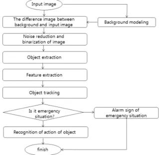 Fig. 1. Flowchart of the proposed method.켰는지를 판단 및 분석하여 관리자에게 정보를 제공하거나 데이터 및 이벤트 내용을 저장한 후 사후 예방 관리 및 검색의 효율성을 극대화 시킬 수 있는 기술로서 영상분석을 통해 인간의 행동 패턴을 분석해 다양한 정보를 얻어 다양한 분야에 적용이 가능하다[2,3]