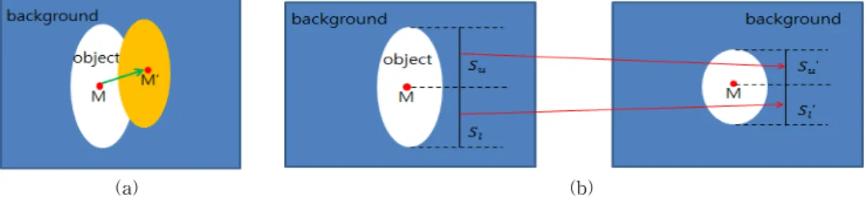 Fig. 3. The characteristic information of the object (a) Change of the moment and (b) change ratio of the object.