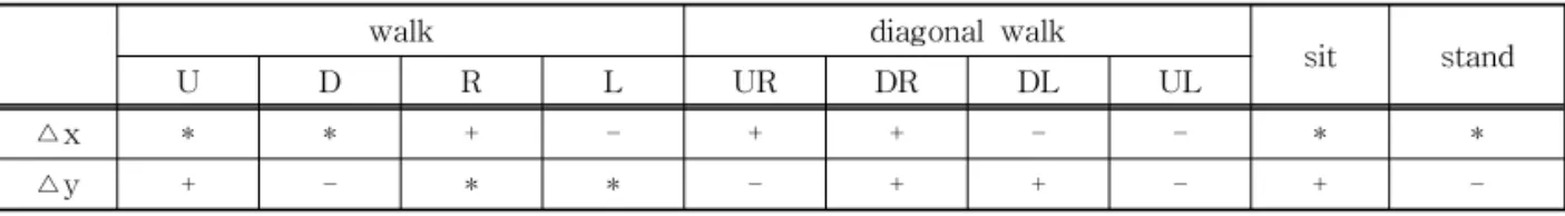 Table 1. Chaging value of movement of moment between previous frame and current rame