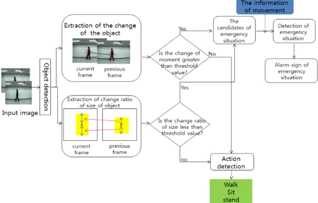 Fig. 4. discrimenting algorithm of unusual action of object.