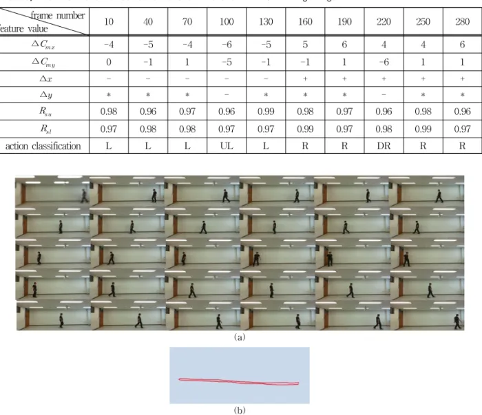 Table 3. Result of action calssification and charactistic value of waking image frame number feature value 10 40 70 100 130 160 190 220 250 280 ∆   -4 -5 -4 -6 -5 5 6 4 4 6 ∆   0 -1 1 -5 -1 -1 1 -6 1 1 ∆ - - - - - + + + + + ∆ * * * - * * * - * *  