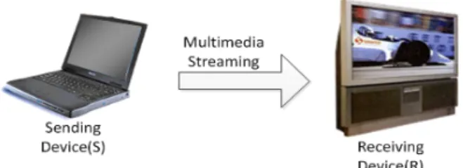 Fig. 2. The example of the multimedia streaming trans- trans-mission in WiMedia networks.