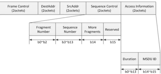 Fig. 3. The format of proposed WiMedia MAC frame header.