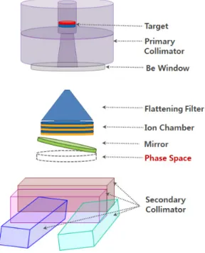 Fig.  1.  Components  of  Linac  structure  applied  in  this  study.