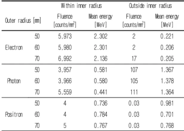 Table  1.  Particle  fluence  and  mean  energy  of  the  each  scatter  particles  due  to  change  the  size  of  inner  radius  in  upper  primary  collimator