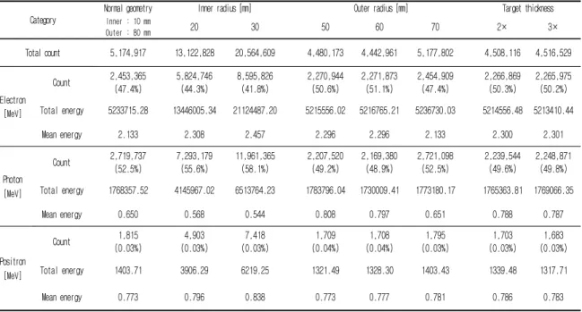 Table  4.  The  number  of  counts,  total  energy  and  average  energy  of  the  each  scatter  particles  due  to  change  the  various  parameters  in  head  components.