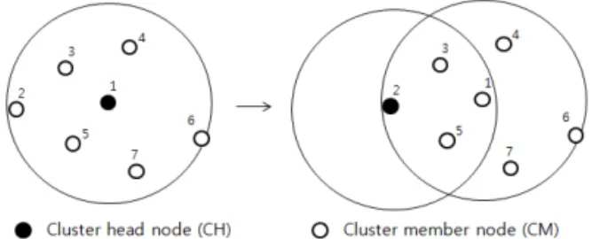 Fig. 1. Limitation of cluster formation vs. Limitation of  node transmission coverage.