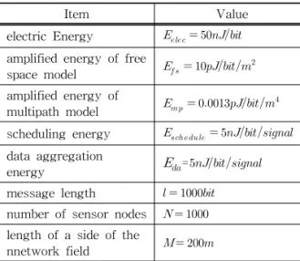 Table 1. simulation Parameters