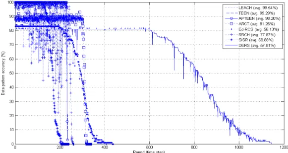 Fig. 4. Data pattern accuracy comparison. 그림 4에 의하면, LEACH는 비록 높은 데이터 정 확성을 가지고 있으나 수명이 짧은 것을 알수 있다