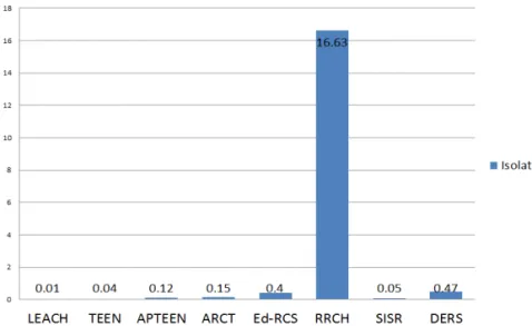 Fig. 5. Node isolation comparison.