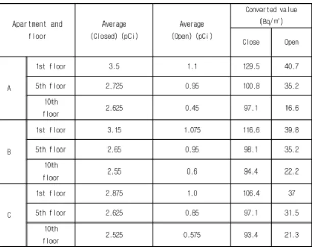Table  3.    Average  value  of  radon  gas  for  each  floor 