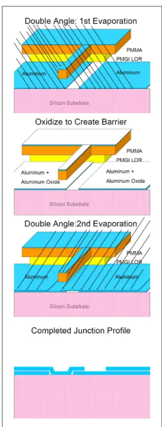 Fig. 1. Design of our junction layout. At the center the  suspended bridge will be formed