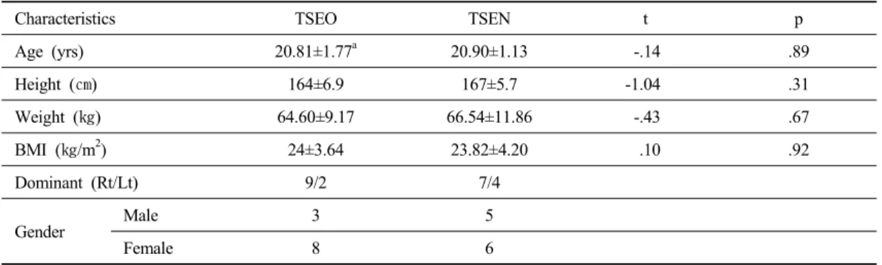 Table 2. Exercise instruction