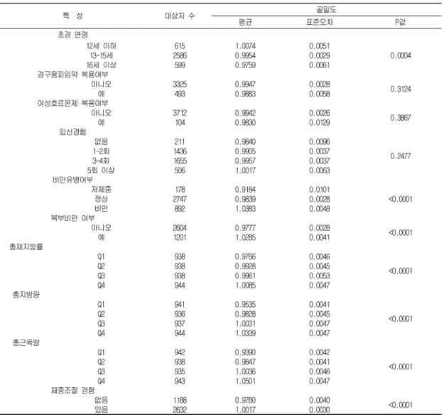 Table  8.  Health  Behavior  and  lumbar  bone  mineral  density  in  women  according  to  body  composition