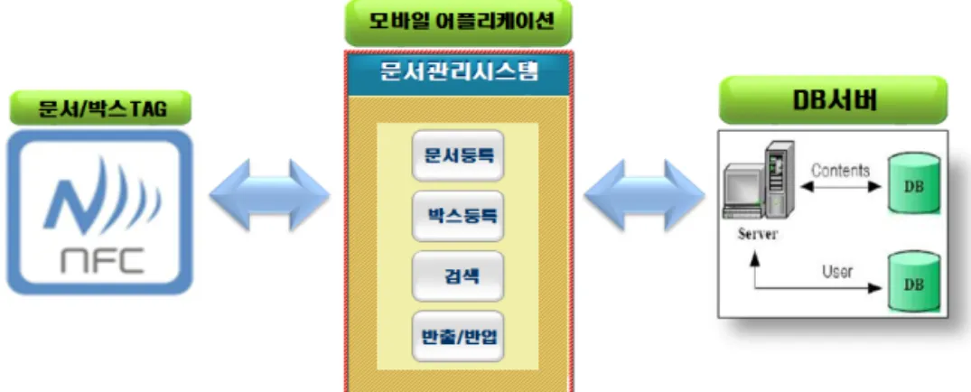 Fig. 2. Overview of NFC-based Document Management System.