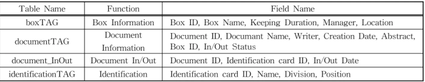 Table 2. Major Table Lists for System Implementation