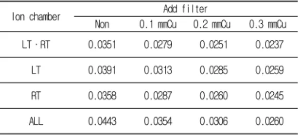 Table  1.  Entrance  surface  dose  by  setting  Ion  chamber  sensor  and  changing  Cu  filter                                                    (unit:  mGy) 