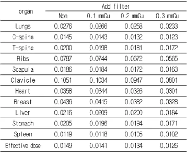 Table  6.  MTF  measurement  result  for  setting  Ion  chamber  sensor  and  changing  Cu  filter  thickness                (unit:  lp/mm) 