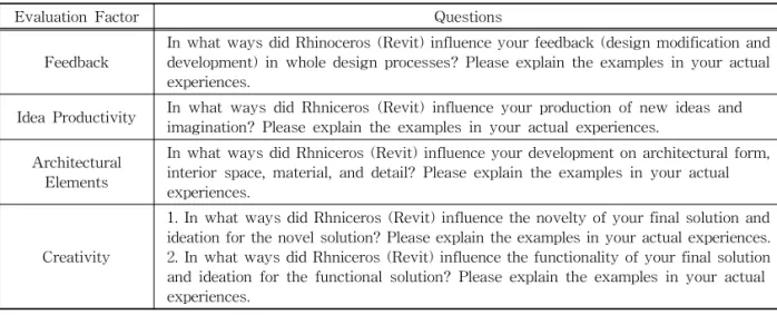 Table 2. Questions on the ideation generation experiences using two modelers 