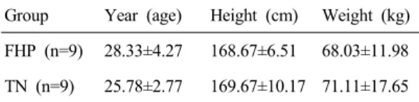 Table 1. Participant Characteristics (N=18) (M±SD)