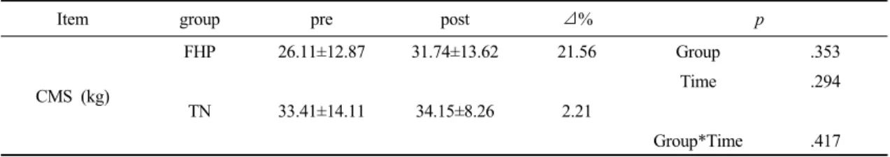 Table 3. The changes of cervical muscle strength according to combined exercise 