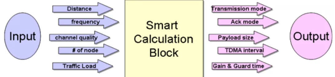 Fig. 1. SCB Concept.좋은 접근 방법이다. 또한 클러스터기반 TDMA의 개념을 기반으로 수중의 다양한 환경특성을 고려하여 그 변화에 적응할 수 있는 기법인 Smart BlockMAC (SBMAC) 을 제안하였으며[6,7] 이는 본 논문의 관련연구 부분에서 자세히 설명할 예정이다.본 논문에서 제안하는 기법은 기존의 SBMAC이 가지고 있는 적응적 기법에서 한발 더 나아가 지식기반시스템을 지능형 데이터링크 계층 시스템에 추가 적용하여 현재 채널