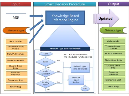 Fig. 3. SDB Diagram. 3.2 네트워크 타입 결정 알고리즘 다음은 네트워크 구성시 선택을 위한 절차의 예를  설명한 것이다 . 여기서 FFD는 기능을 모두 갖추고  라우터로서 역할을 수행할 수 있는 노드이고  RFD는  라우터로 기능할 수 없는 노드를 뜻한다 