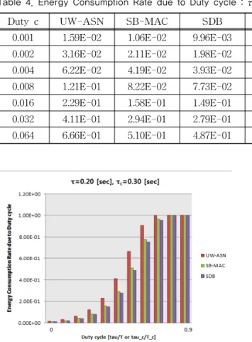 Fig. 8. Energy Consumption Rate due to Duty cycle. 적은 것으로 나타났으며 그래프의 오른쪽으로 갈수 록  (듀티사이클이 0.5 이상일 때) 소모율 격차가 좁아 지는 것을 볼 수 있다 