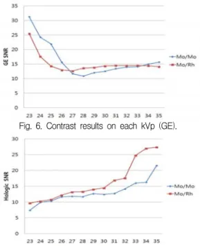Fig.  2.  Contrast  data  on  each  kVp  (Siemens). 