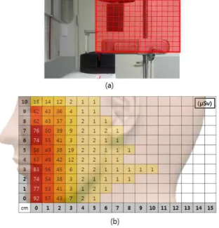 Fig. 3. Dose Distribution according to Distance.