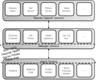 Fig. 1. Architecture of u-Health system. Fig. 2. Stack of IEEE 11073 PHD protocol.준을 이용하여 개인건강기기와의 상호운용성을 확인하기 위해 모듈을 개발하고 실험실에서의 모의실험을 통해 개발한 모듈을 검증한 연구가 대부분이다.따라서 m-Health 서비스의 대중화를 위해서는 모의실험 수준의 시험뿐만 아니라 실제 의료 서비스가 제공되고 있는 실제 환경에서의 시험을 통해 개발한 m-Health 어