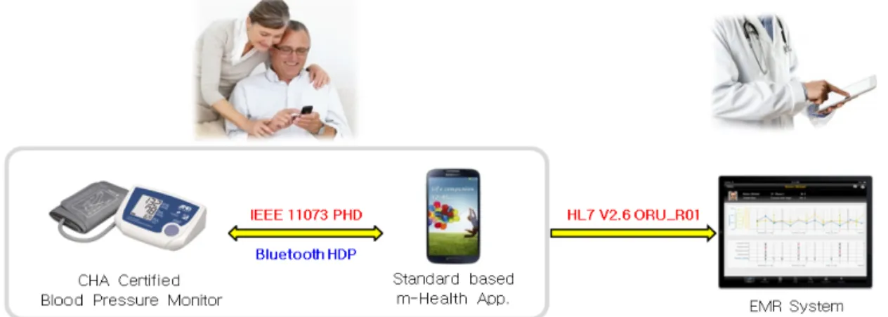 Fig. 5. Architecture of mobile health application service. 