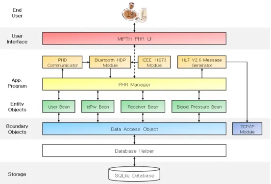 Fig. 6. Architecture of m-Health application platform.  으로 개발되었고 , 또한 SQLite Database와의 연결을  위해  DatabaseHelper를 이용한다