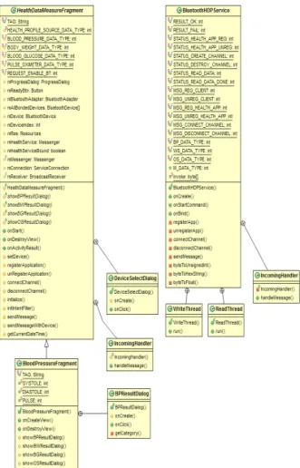 Fig. 7. Class diagram of hemomanometer linkage module. 결한다 . 넷째, 연결된 개인건강기기로부터  Parcel-FileDescriptor 객체를 얻고 이를 이용하여 health channel에서 데이터를 처리한다
