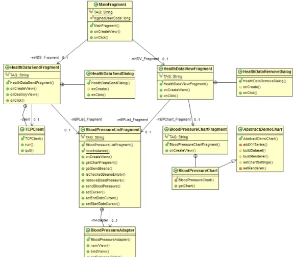 Fig. 9. Class diagram of blood pressure information transmission and output module.