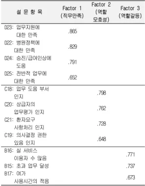 Table 6. Independent variable factor analysis