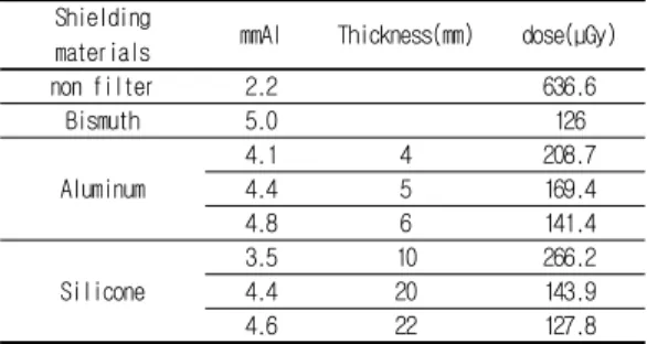 Table 1. Shielding materials