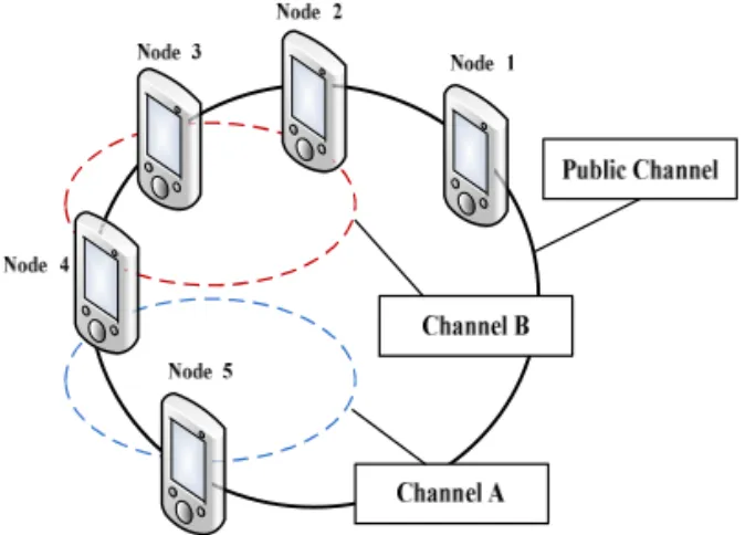 Fig. 1. Example scenario of device connection via a Chord channel.