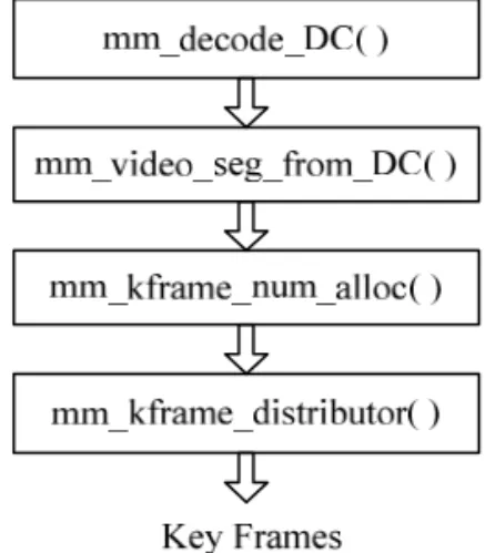 Fig. 2. Structure of Android key frame extraction module.