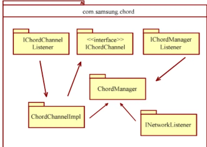 Fig. 4. Chord classes and interfaces.