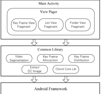 Fig. 5. Fragment structure for key frame sharing application UI.