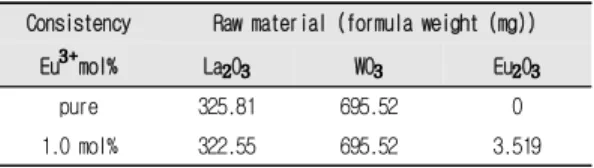 Table 1. Synthesis of La 2 W 3 O 12 :Eu 3+ . (Pure and 1.0 mol%)