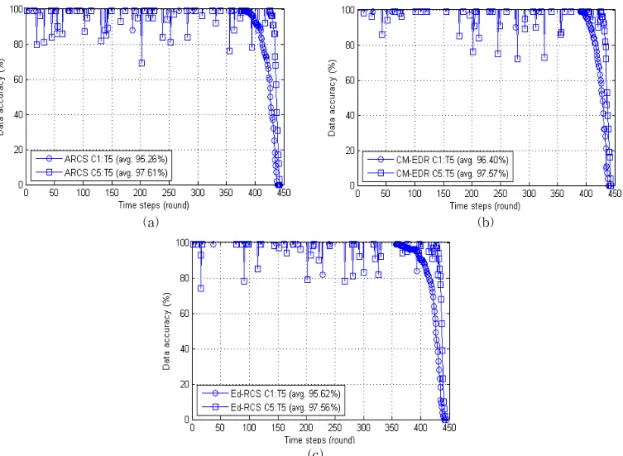 Fig. 11. Data accuracy and lifetime comparison graph with sensor-coverage consideration