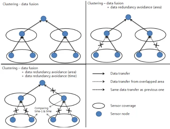 Fig. 1. Clustering method classification.